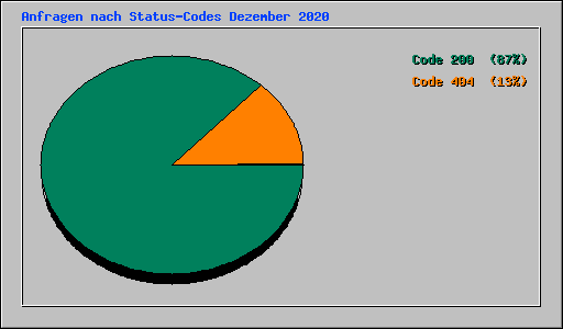 Anfragen nach Status-Codes Dezember 2020