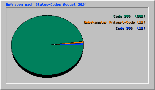 Anfragen nach Status-Codes August 2024