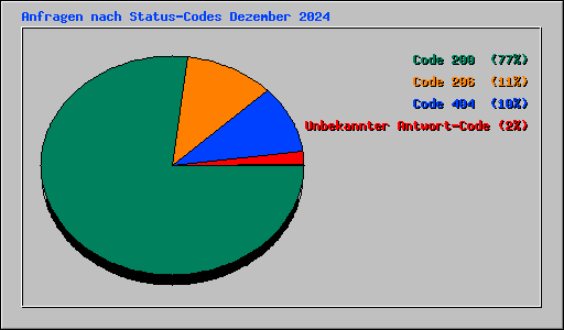 Anfragen nach Status-Codes Dezember 2024