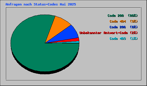 Anfragen nach Status-Codes Mai 2025