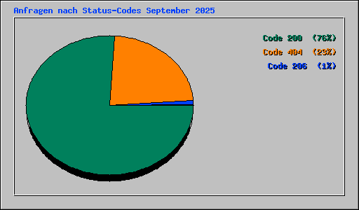 Anfragen nach Status-Codes September 2025