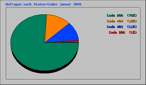 Anfragen nach Status-Codes Januar 2026