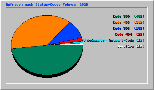 Anfragen nach Status-Codes Februar 2026