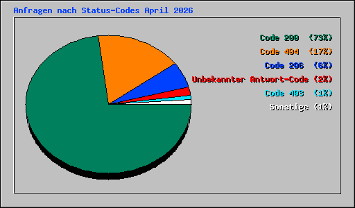 Anfragen nach Status-Codes April 2026