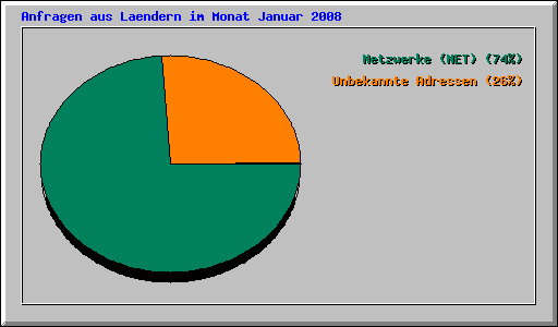 Anfragen aus Laendern im Monat Januar 2008