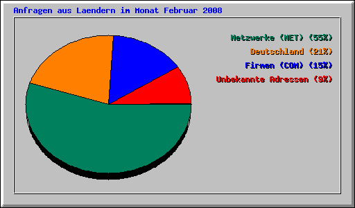 Anfragen aus Laendern im Monat Februar 2008