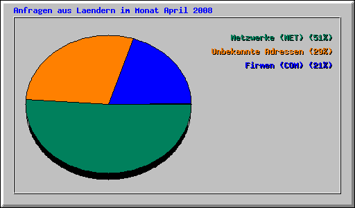 Anfragen aus Laendern im Monat April 2008