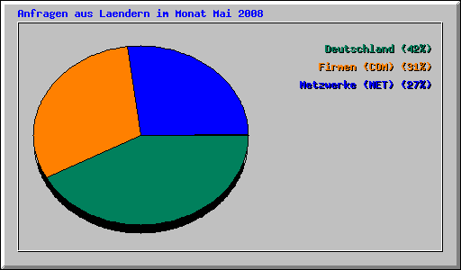 Anfragen aus Laendern im Monat Mai 2008