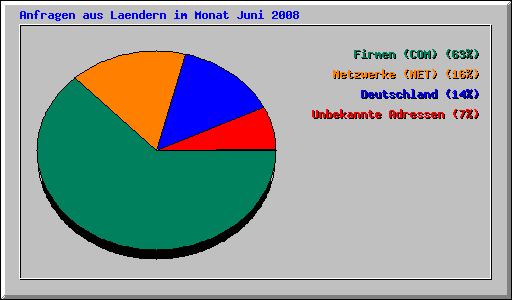 Anfragen aus Laendern im Monat Juni 2008