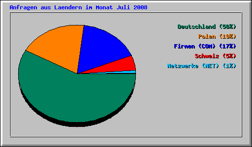 Anfragen aus Laendern im Monat Juli 2008