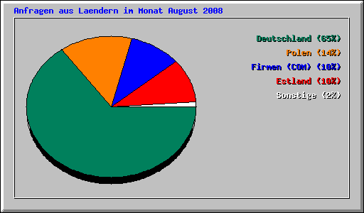 Anfragen aus Laendern im Monat August 2008