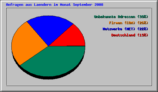 Anfragen aus Laendern im Monat September 2008