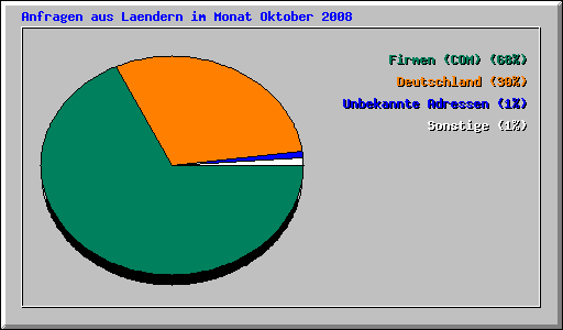 Anfragen aus Laendern im Monat Oktober 2008