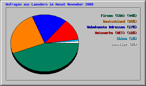 Anfragen aus Laendern im Monat November 2008