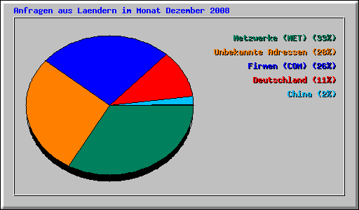 Anfragen aus Laendern im Monat Dezember 2008