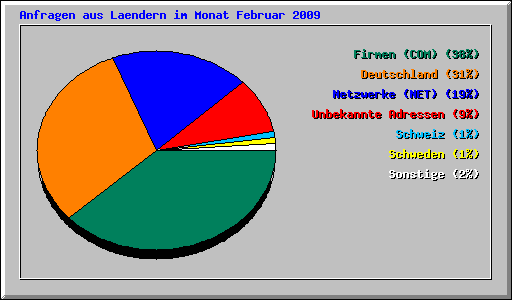 Anfragen aus Laendern im Monat Februar 2009