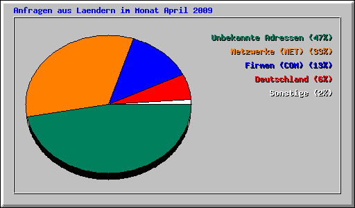 Anfragen aus Laendern im Monat April 2009