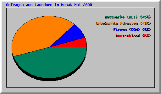 Anfragen aus Laendern im Monat Mai 2009