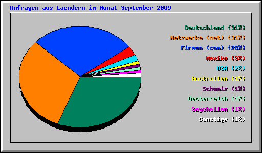 Anfragen aus Laendern im Monat September 2009