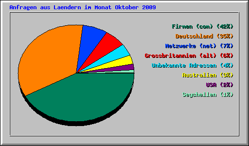 Anfragen aus Laendern im Monat Oktober 2009