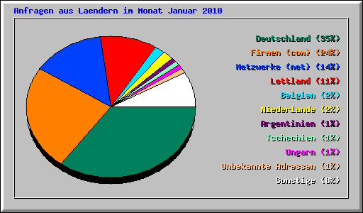 Anfragen aus Laendern im Monat Januar 2010