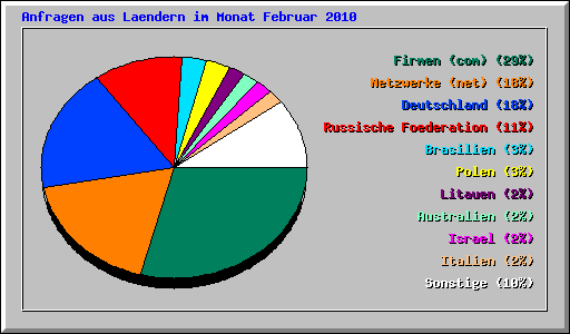 Anfragen aus Laendern im Monat Februar 2010