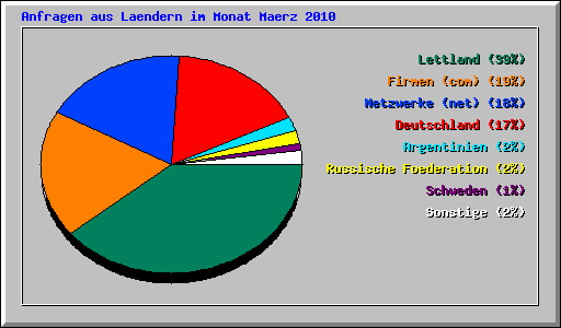 Anfragen aus Laendern im Monat Maerz 2010