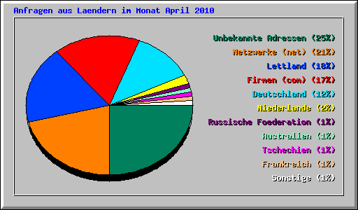 Anfragen aus Laendern im Monat April 2010