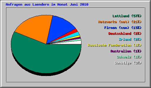 Anfragen aus Laendern im Monat Juni 2010