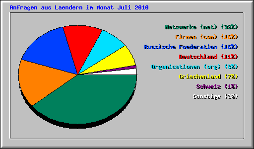 Anfragen aus Laendern im Monat Juli 2010