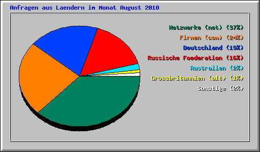 Anfragen aus Laendern im Monat August 2010