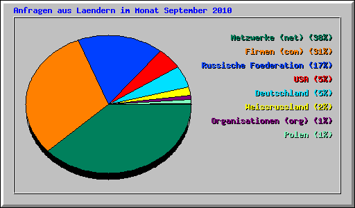 Anfragen aus Laendern im Monat September 2010