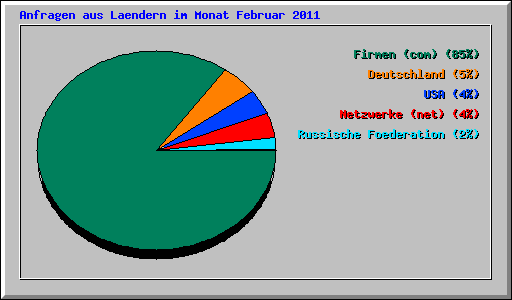 Anfragen aus Laendern im Monat Februar 2011