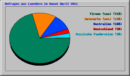 Anfragen aus Laendern im Monat April 2011