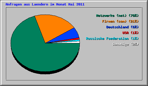 Anfragen aus Laendern im Monat Mai 2011