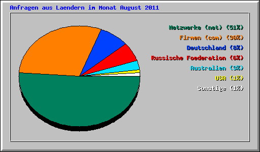 Anfragen aus Laendern im Monat August 2011