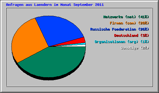 Anfragen aus Laendern im Monat September 2011