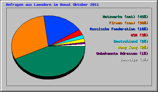 Anfragen aus Laendern im Monat Oktober 2011