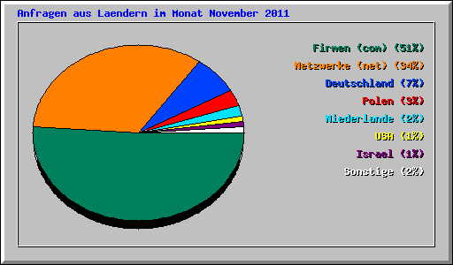 Anfragen aus Laendern im Monat November 2011