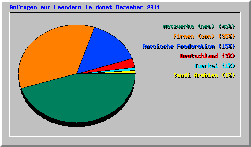 Anfragen aus Laendern im Monat Dezember 2011