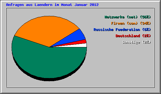 Anfragen aus Laendern im Monat Januar 2012