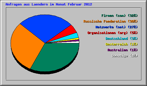 Anfragen aus Laendern im Monat Februar 2012