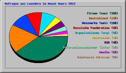 Anfragen aus Laendern im Monat Maerz 2012