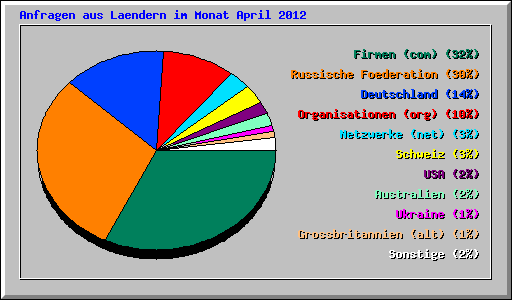 Anfragen aus Laendern im Monat April 2012