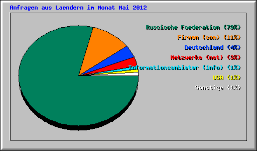 Anfragen aus Laendern im Monat Mai 2012