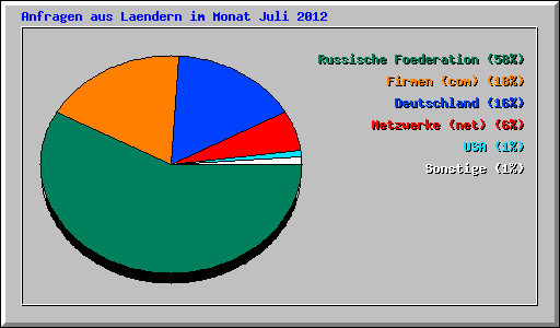 Anfragen aus Laendern im Monat Juli 2012