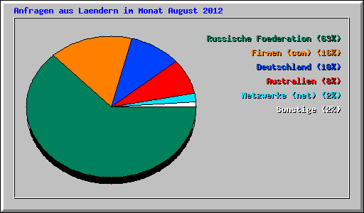 Anfragen aus Laendern im Monat August 2012