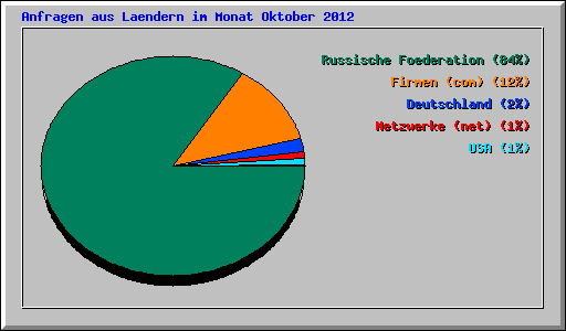 Anfragen aus Laendern im Monat Oktober 2012