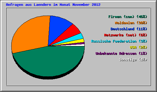 Anfragen aus Laendern im Monat November 2012