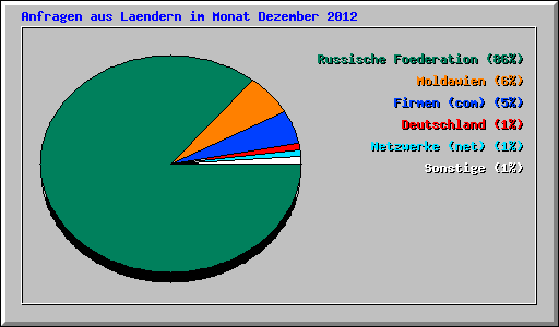 Anfragen aus Laendern im Monat Dezember 2012